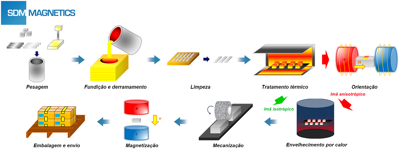 Processo de fabricação do ímã de alnico fundido