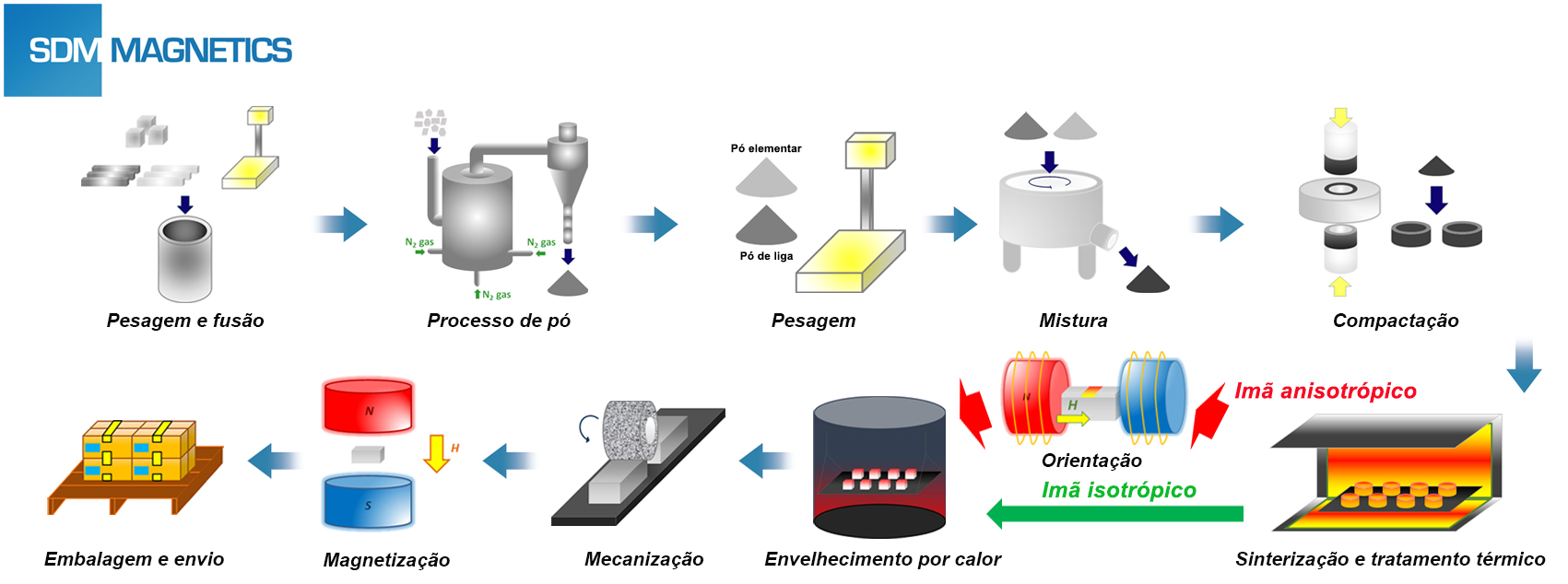 Processo de fabricação do ímã de alnico sinterizado