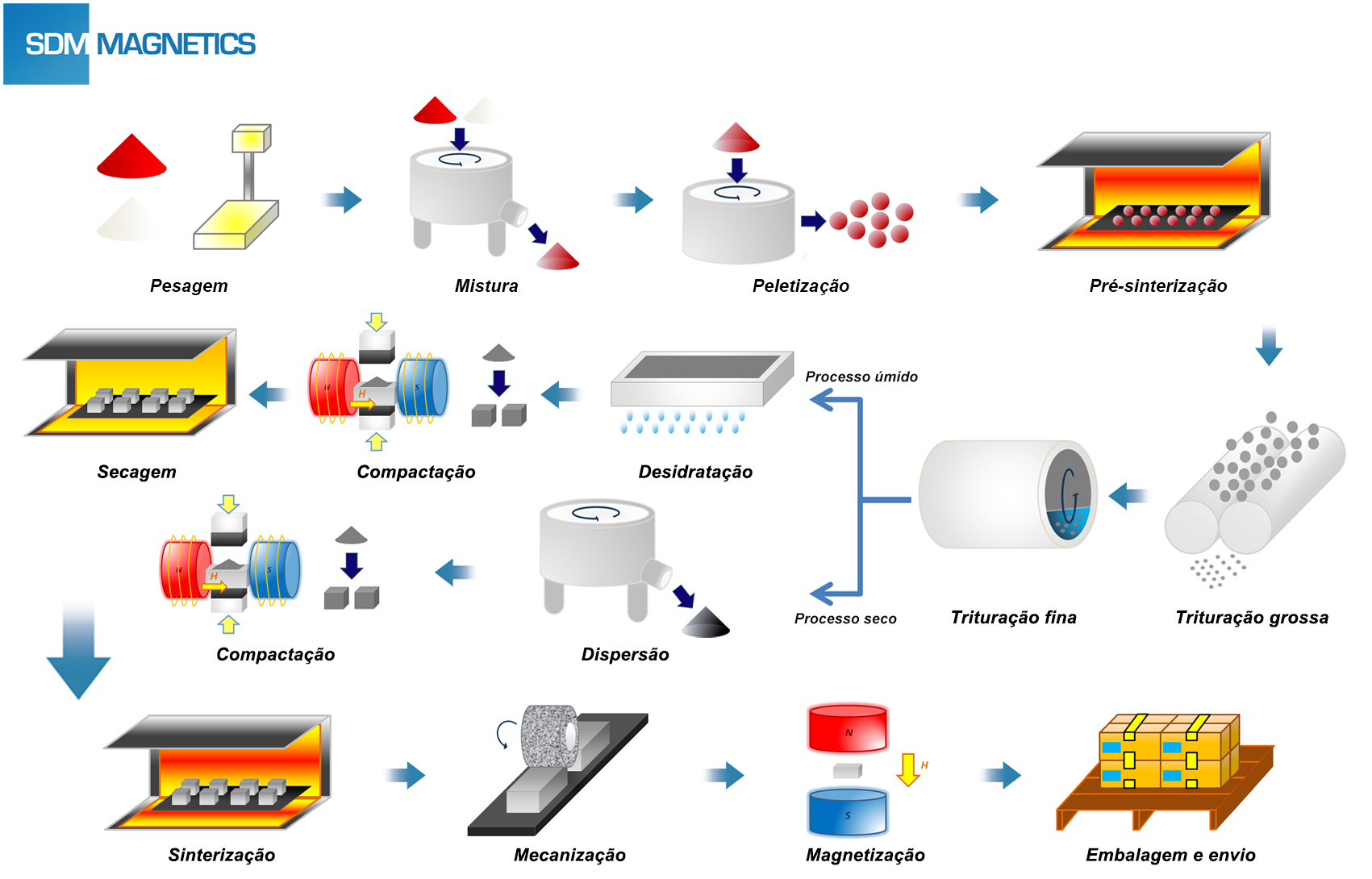 Processo de fabricação do ímã de ferrite