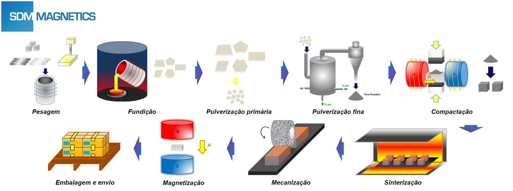 Processo de fabricação do ímã de samário cobalto